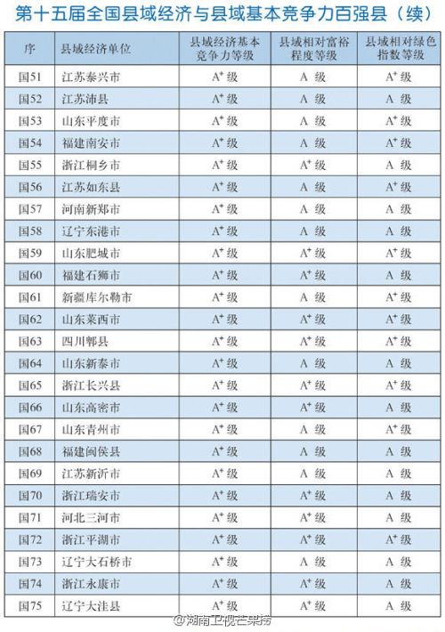 全国县域经济百强_博罗惠东 入选全国县域经济百强 房产惠州站 腾讯网